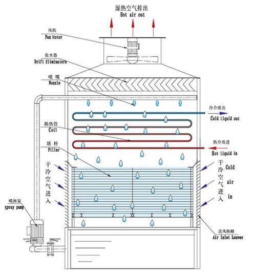 <a href=http://www.games-ignition.com/tags1_0.html target=_blank class=infotextkey>閉式冷卻塔</a>制冷原理